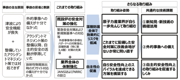 原子力産業界として取り組むべき共通的な技術課題の抽出