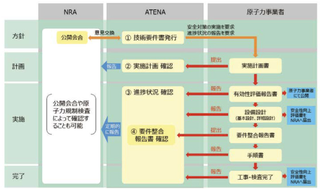 デジタル安全保護系のソフトウェア共通要因故障への対応フロー図