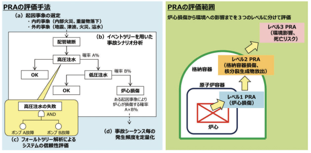 確率論的リスク評価（PRA）の評価手法と評価の範囲