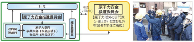 関西電力原子力安全検証委員会の体系図（左図）と検証委員による発電所視察の様子（右写真）