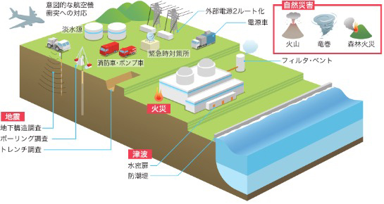 新規制基準で求められる主な安全対策