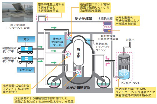 過酷事故への対策例（放射性物質の環境への放出・拡散の抑制）