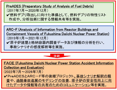 OECD/NEAによる東電福島第一原発事故に関する分析プロジェクトの変遷