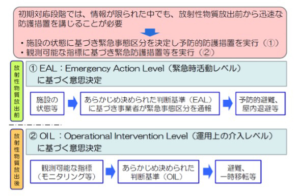 防護措置実行の意思決定の枠組み