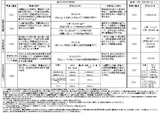 原子力災害対策指針のOIL比較
