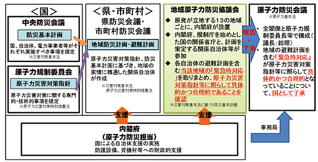 地域防災計画・避難計画の策定と支援体制