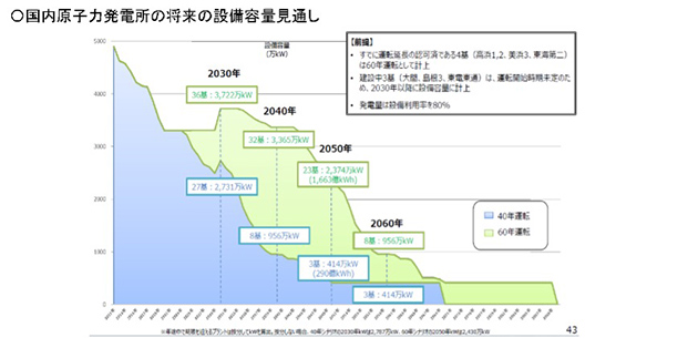 国内原子力発電所の将来の設備容量見通し