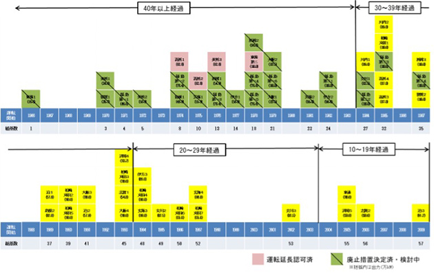 既設発電所の運転年数の状況（2023年3月時点）