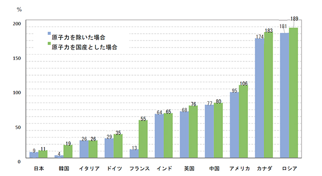 主要国のエネルギー自給率（2020年）