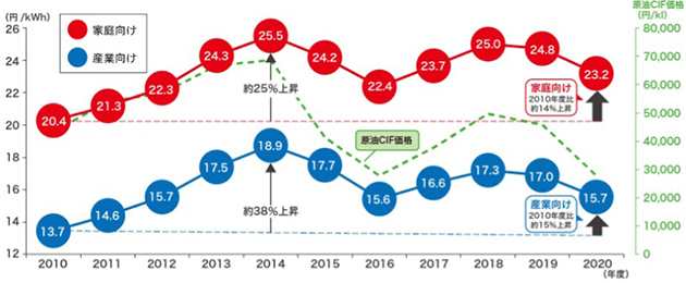 我が国の電気料金の推移