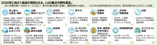 グリーン成長戦略（2021年6月改訂）における14の重要分野