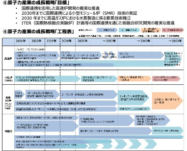 グリーン成長戦略（2021年6月改訂）における原子力産業の工程表