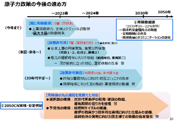 GX実現に向けた基本方針における原子力政策の今後の進め方