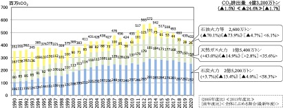 全電源（事業用発電、自家発電）の発電に伴う燃料種別の二酸化炭素排出量