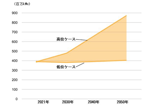 IAEAによる2050年までの原子力発電設備容量の推移見通し