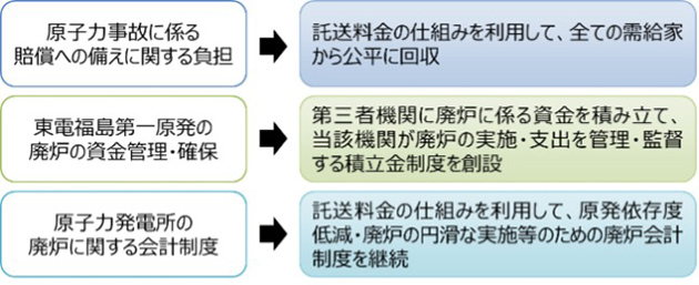 自由化の下での財務・会計上の課題への対応の基本的な考え方