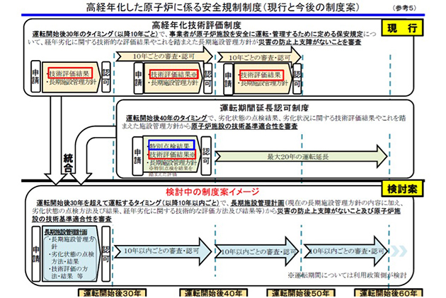 高経年化した原子炉に係る安全規制制度（現行と今後の制度案）