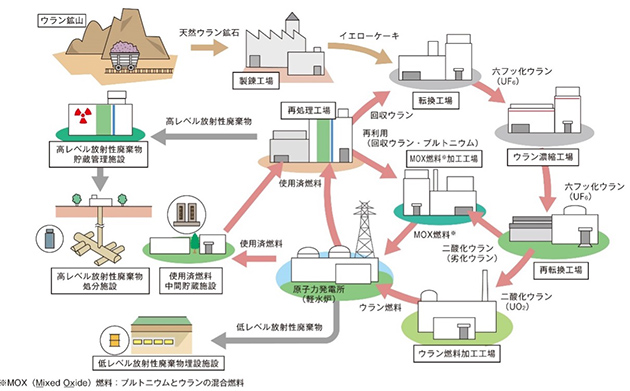 核燃料サイクルの概念