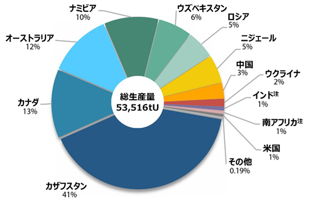 ウラン生産国の内訳（2018年）
