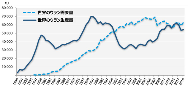 ウラン需給の変遷