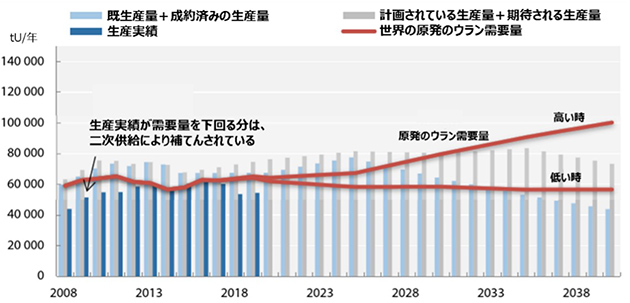 ウラン需給の見通し