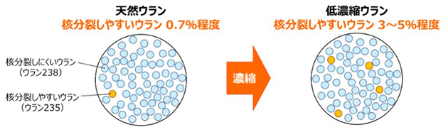 ウラン濃縮のイメージ