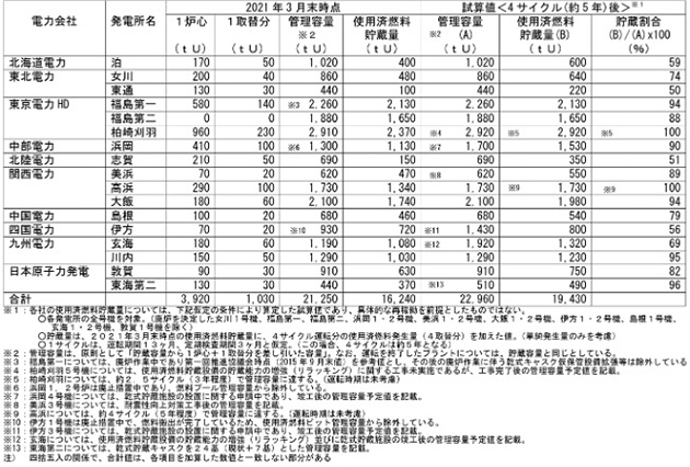各原子力発電所（軽水炉）の使用済燃料の貯蔵量及び管理容量（2021年3月末時点）