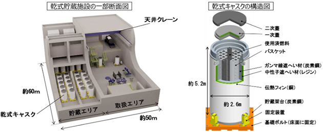 玄海原子力発電所に設置予定の乾式貯蔵施設のイメージ