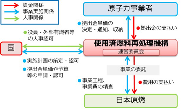 原子力発電における使用済燃料の再処理等のための拠出金制度の概要