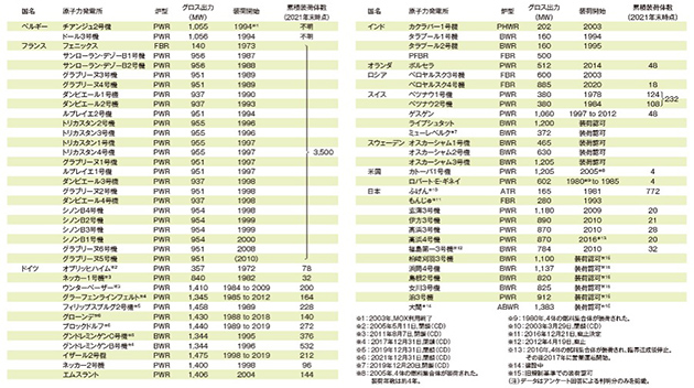 世界のMOX利用の現状（2023年1月1日時点）