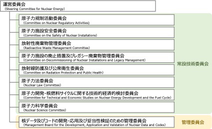 OECD/NEAの委員会組織図