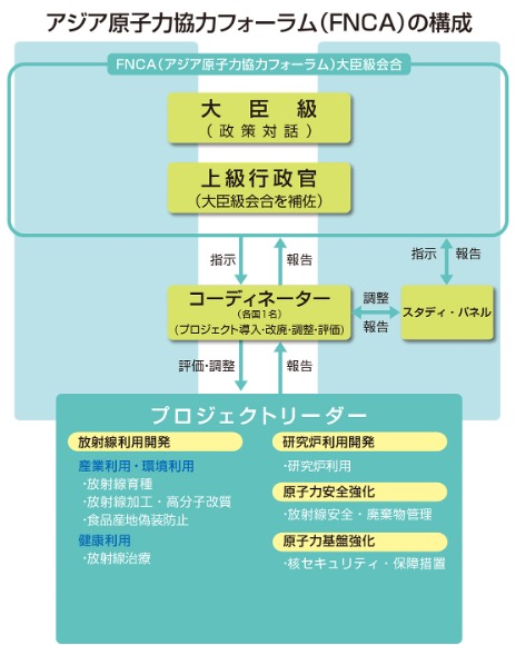 FNCAの構成