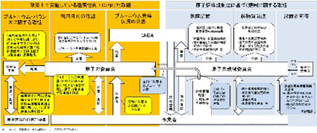 原子力の平和利用を担保する体制