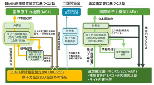 我が国における保障措置実施体制