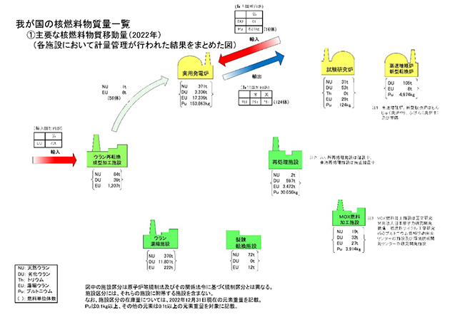 我が国における主要な核燃料物質の移動量及び施設別在庫量（2022年）