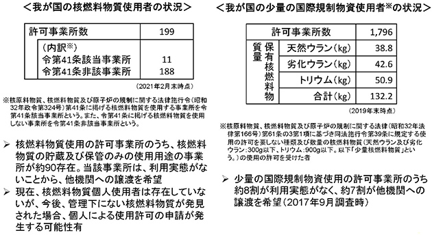利用実態のない放射性物質