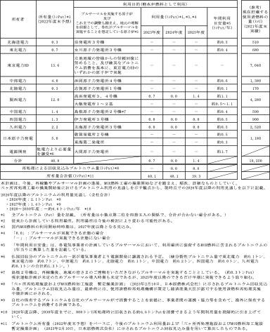 電気事業連合会によるプルトニウム利用計画（2023年2月）
