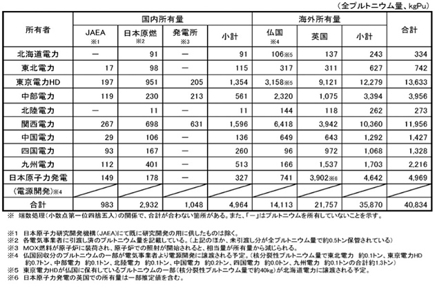 各社のプルトニウム所有量（2021年12月末時点）