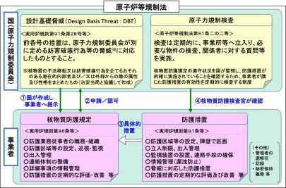 原子力施設における核物質防護の仕組み