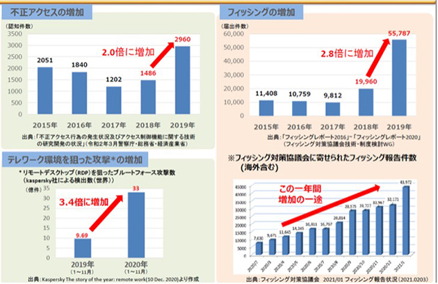 サイバー攻撃件数