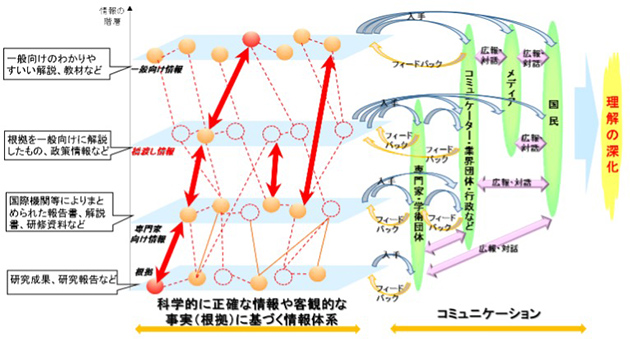 理解の深化～根拠に基づく情報体系の整備について～