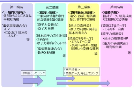 各原子力関連機関のコンテンツ間の接続イメージ