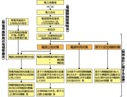 電源三法制度