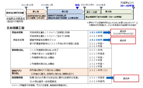 中長期ロードマップ（2019年12月27日改訂）の目標工程及び進捗
