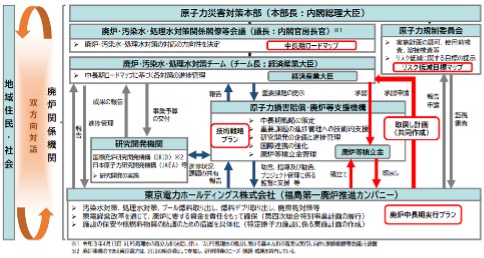 東電福島第一原発の廃炉に係る関係機関等の役割分担