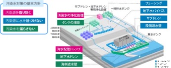 様々な汚染水対策