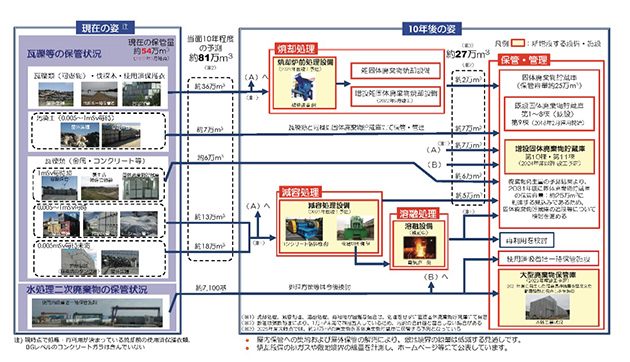 福島第一原子力発電所の固体廃棄物対策について
