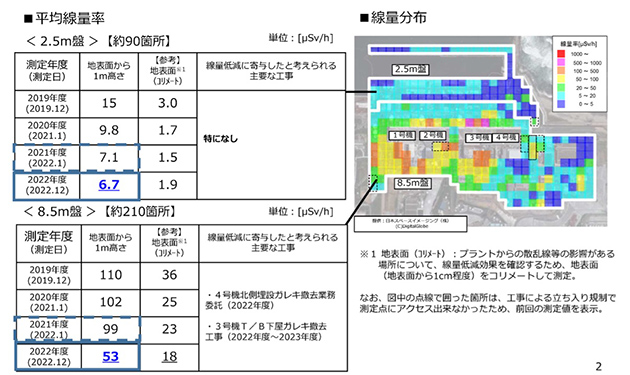 1～4号機周辺の平均線量率の推移及び線量分布