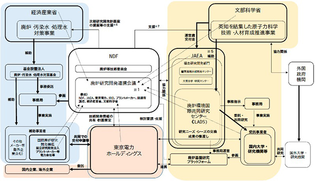 東電福島第一原発の廃炉に係る研究開発実施体制