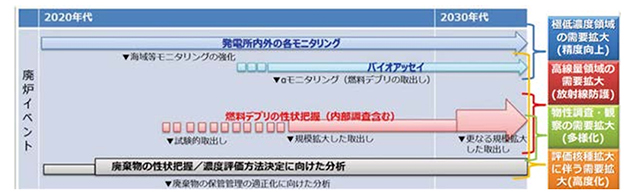 廃炉イベントと分析需要の変化